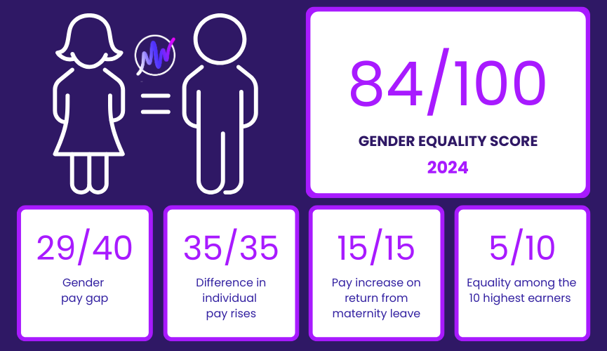 Index égalité femme homme + indicateurs 2024