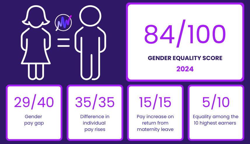 Key Figures on gender equality at Matawan