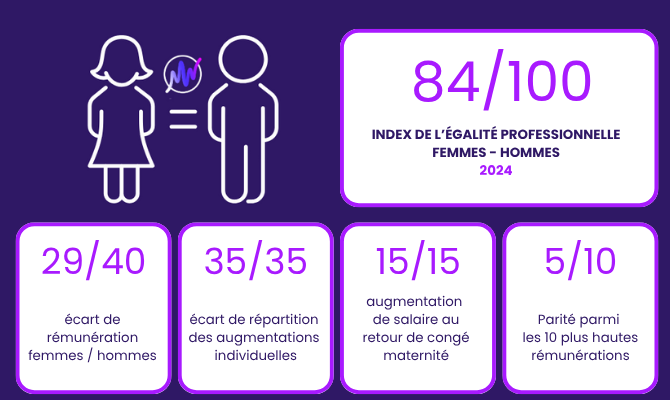 Index égalité femmes-hommes matawan 2024 - 84/100