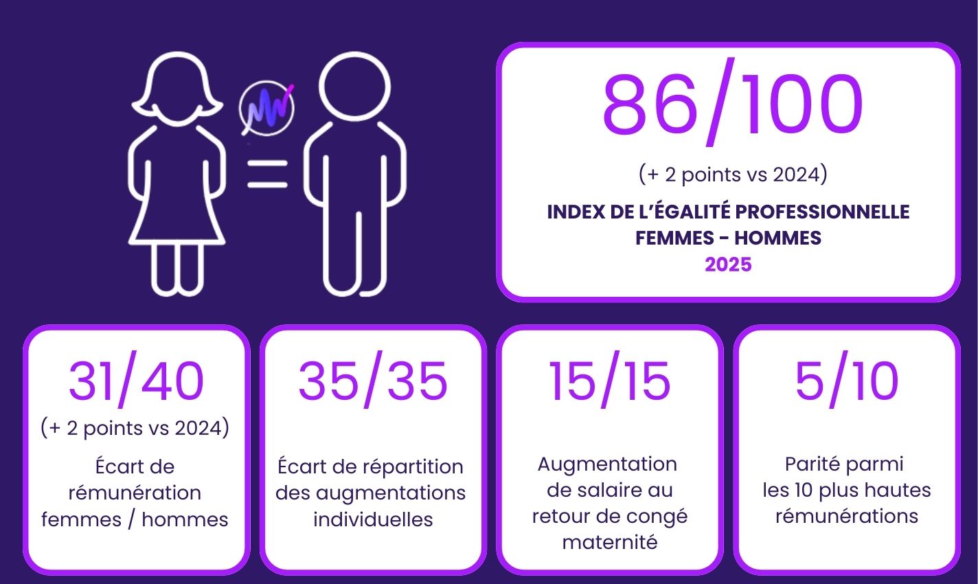 Index egalite femmes hommes 2025 - 86/100