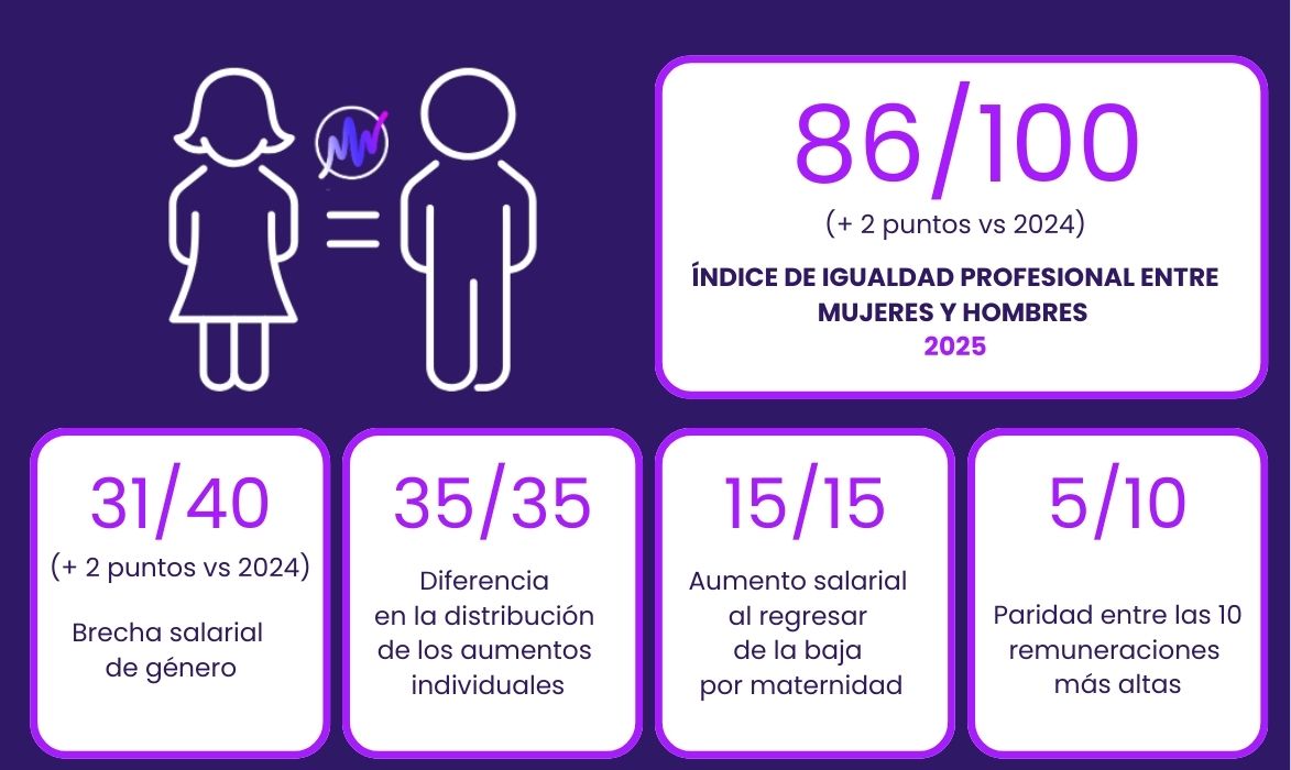 Indice igualdade 2025 86/100
